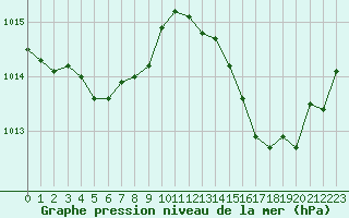 Courbe de la pression atmosphrique pour Marignane (13)