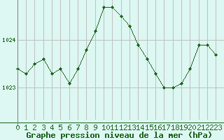 Courbe de la pression atmosphrique pour Cap Pertusato (2A)