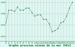 Courbe de la pression atmosphrique pour Cognac (16)