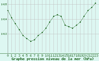 Courbe de la pression atmosphrique pour Bonnecombe - Les Salces (48)