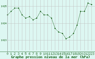 Courbe de la pression atmosphrique pour Muret (31)