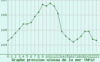 Courbe de la pression atmosphrique pour Aniane (34)