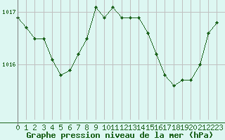 Courbe de la pression atmosphrique pour Cap Pertusato (2A)