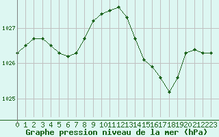 Courbe de la pression atmosphrique pour Marignane (13)