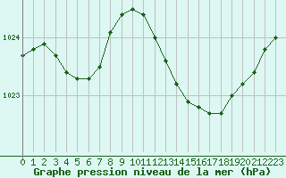 Courbe de la pression atmosphrique pour Dax (40)