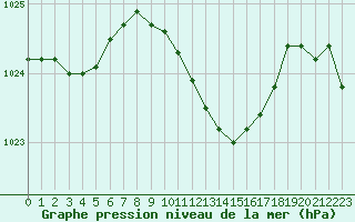 Courbe de la pression atmosphrique pour Besanon (25)