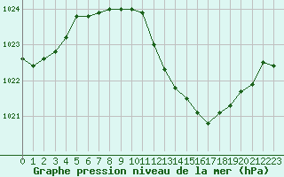 Courbe de la pression atmosphrique pour Belfort-Dorans (90)
