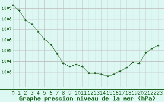 Courbe de la pression atmosphrique pour Tour-en-Sologne (41)