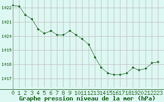 Courbe de la pression atmosphrique pour Frontenay (79)