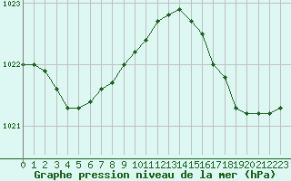 Courbe de la pression atmosphrique pour Dunkerque (59)