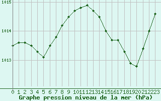 Courbe de la pression atmosphrique pour Cap Cpet (83)