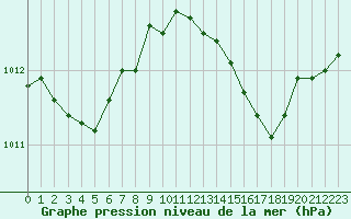 Courbe de la pression atmosphrique pour Selonnet - Chabanon (04)