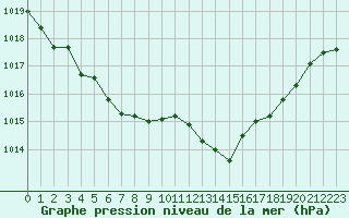 Courbe de la pression atmosphrique pour Verneuil (78)