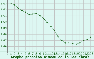 Courbe de la pression atmosphrique pour Potes / Torre del Infantado (Esp)