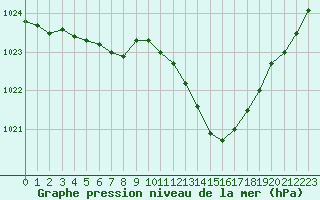 Courbe de la pression atmosphrique pour Roanne (42)