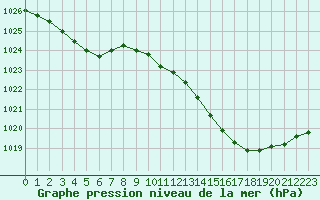 Courbe de la pression atmosphrique pour Connerr (72)