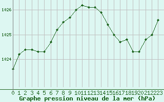 Courbe de la pression atmosphrique pour Ploeren (56)
