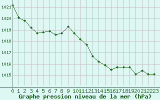 Courbe de la pression atmosphrique pour Orange (84)