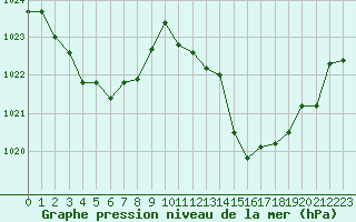 Courbe de la pression atmosphrique pour Jan (Esp)