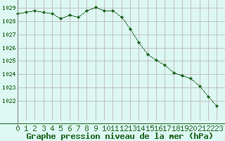 Courbe de la pression atmosphrique pour Cannes (06)
