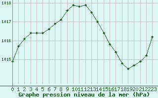 Courbe de la pression atmosphrique pour Lhospitalet (46)
