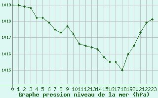 Courbe de la pression atmosphrique pour Romorantin (41)