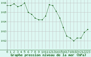 Courbe de la pression atmosphrique pour Leucate (11)