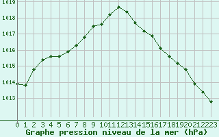 Courbe de la pression atmosphrique pour Guret (23)