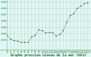 Courbe de la pression atmosphrique pour Solenzara - Base arienne (2B)
