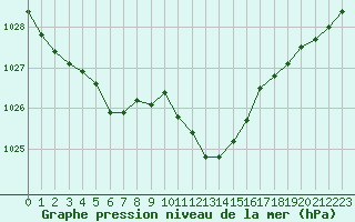 Courbe de la pression atmosphrique pour Strasbourg (67)