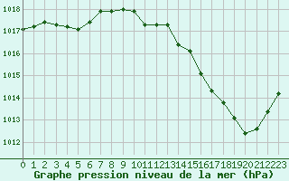 Courbe de la pression atmosphrique pour Nmes - Courbessac (30)