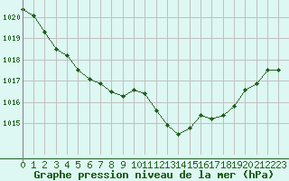 Courbe de la pression atmosphrique pour Millau - Soulobres (12)