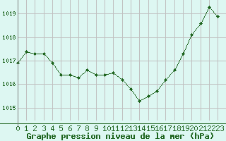 Courbe de la pression atmosphrique pour Sisteron (04)