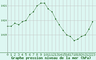 Courbe de la pression atmosphrique pour Pertuis - Grand Cros (84)