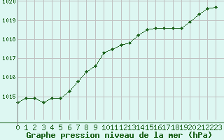 Courbe de la pression atmosphrique pour Dunkerque (59)