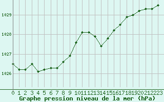 Courbe de la pression atmosphrique pour Aurillac (15)