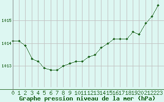 Courbe de la pression atmosphrique pour Landivisiau (29)