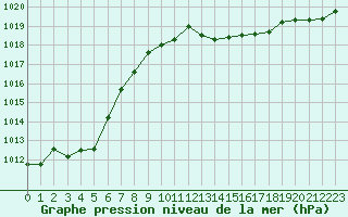 Courbe de la pression atmosphrique pour Hyres (83)