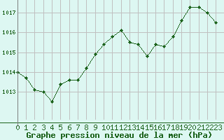 Courbe de la pression atmosphrique pour Selonnet - Chabanon (04)