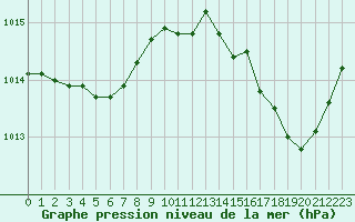 Courbe de la pression atmosphrique pour La Poblachuela (Esp)