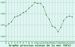 Courbe de la pression atmosphrique pour Auch (32)