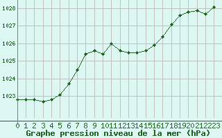 Courbe de la pression atmosphrique pour Dole-Tavaux (39)