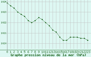 Courbe de la pression atmosphrique pour Woluwe-Saint-Pierre (Be)