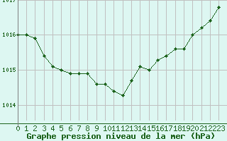 Courbe de la pression atmosphrique pour Sandillon (45)