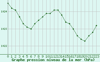 Courbe de la pression atmosphrique pour Biscarrosse (40)