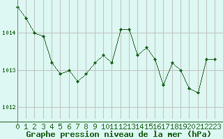 Courbe de la pression atmosphrique pour Saint-Nazaire (44)