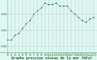 Courbe de la pression atmosphrique pour Christnach (Lu)