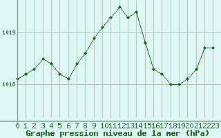 Courbe de la pression atmosphrique pour Chteaudun (28)