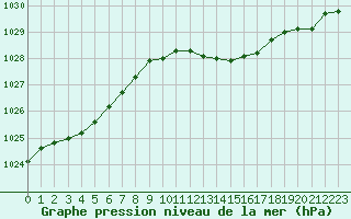 Courbe de la pression atmosphrique pour Cerisiers (89)