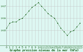 Courbe de la pression atmosphrique pour Lignerolles (03)